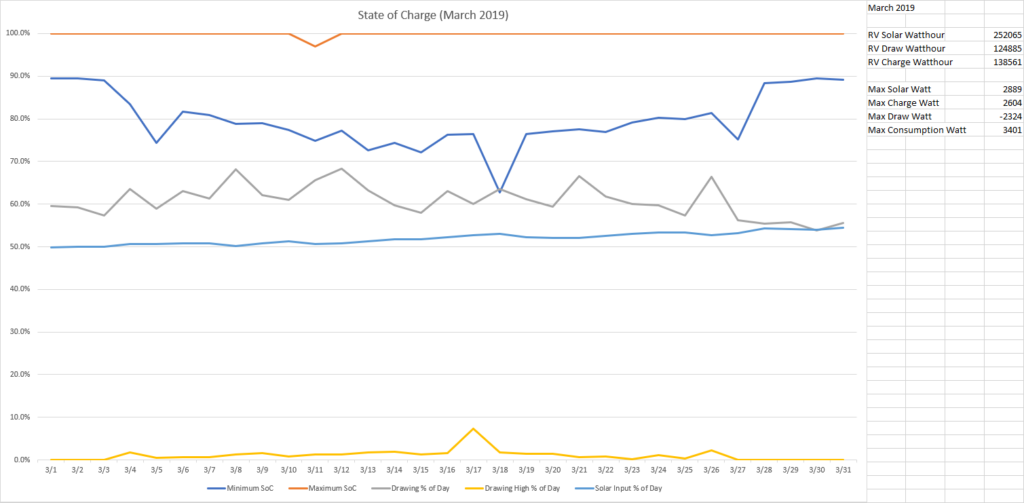 State of Charge March 2019