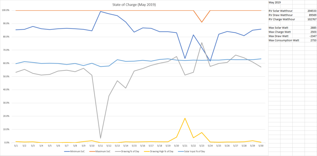 State of Charge May 2019