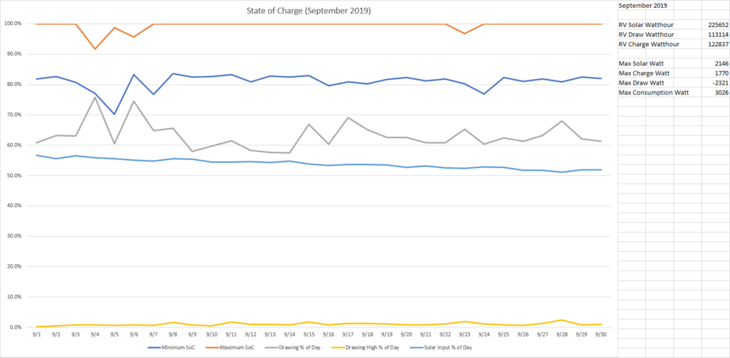 State of Charge September 2019