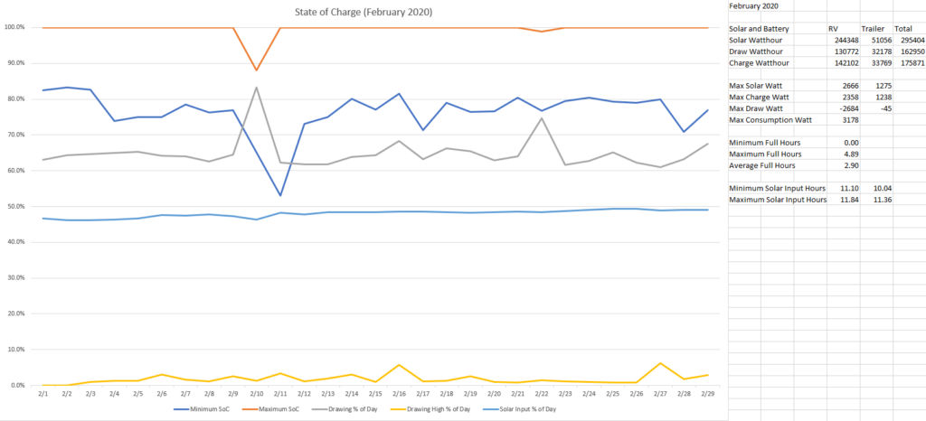 State of Charge February 2020